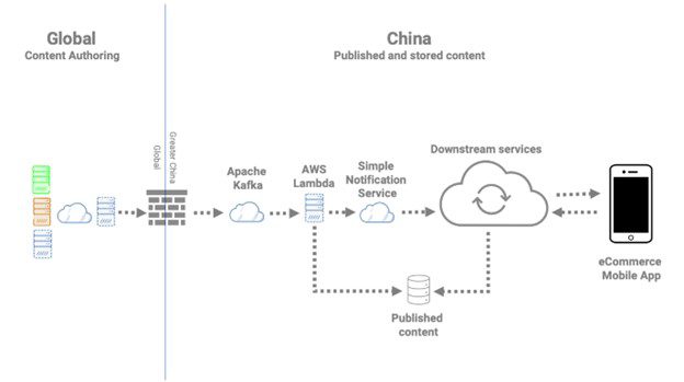 Diagram showing the flow of content across several services. Diagram begins with authored content from global flowing through servers, lambda's and kafka clusters traversing the Chinese firewall flowing through Chinese Kafka clusters, lambda's, SNS, to a cluster of downstream consumers before displaying in the Chinese ecommerce mobile app.