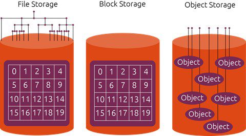This image displays all three different types of storage that are found in cloud storage from providers like Azure, AWS, and GCP. On the left is File storage which shows a cylinder of hierarchal tree like directory drawings to show how file storage works. Then block storage is in the middle showing a cylinder with a bunch of blocks with numbers inside of them representing their addresses. Then there's object storage on the right with a cylinder which has differnt circle objects with lines connected to each which all go to the top of the cylinder representing their globally unique identifiers.