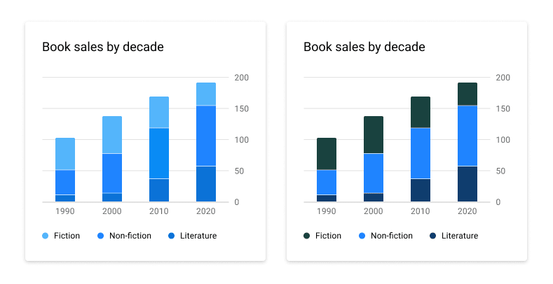 Side-by-side comparison of two bar charts. The first chart uses a default color theme. The second chart uses an accessible version of the color theme.