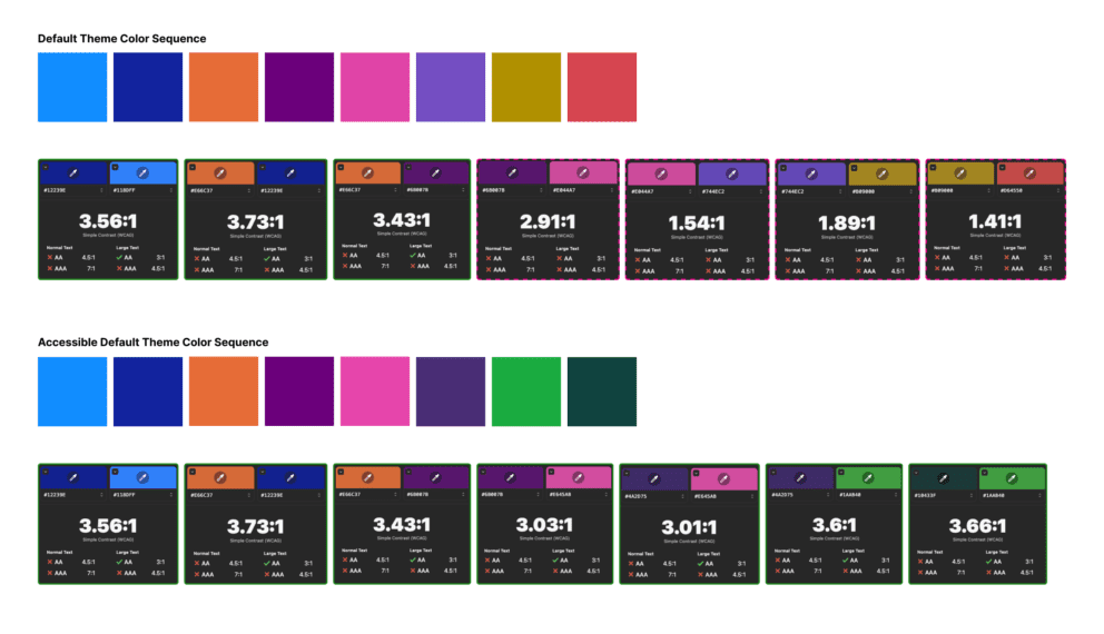 Default color theme sequence illustrating all colors does not have a contrast ratio of 3:1 with adjacent colors. Accessible color theme sequence showing all colors meet or exceed a 3:1 contrast ratio.
