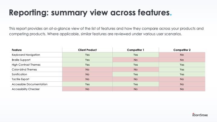 Example of a summary view PowerPoint slide. Shows a list of features in a table and how they compare using a simple yes/no rubric.