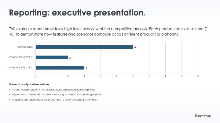 Example of an accessibility competitive analysis executive summary. Bar chart shows products receiving a score (1-10) to demonstrate how features and scenarios compare across products and platforms.