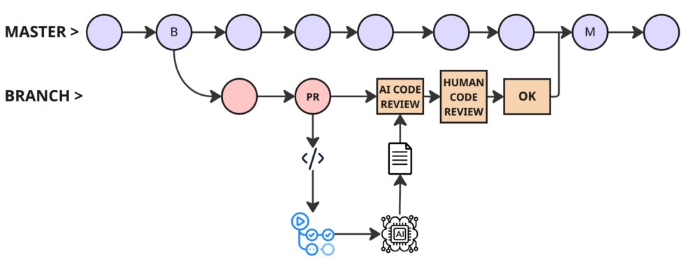 Diagram of the Nuxeo Code Review Agent Workflow showing the Master and Branch. 